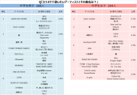 中学生が選ぶ カラオケで1番歌いたいのは あのアーティストの人気曲 中学生女 株式会社スプリックス プレスリリース