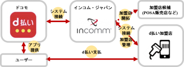 インコム・ジャパン、NTTドコモの「d払い」に対応決定