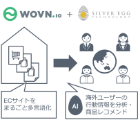 シルバーエッグ・テクノロジーとWOVN.ioが、海外向けデジタルコマース支援で業務提携
