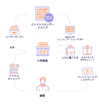 Eコマース向けAI、BitRewardsが日本企業に向け提携交渉開始　独自開発AIを搭載したソフトウェアを無償提供