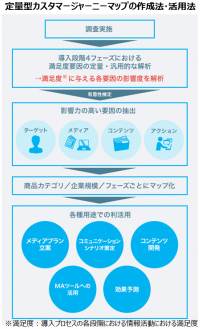 日本経済社、購買プロセスを可視化して企業のマーケティングを支援する「定量型カスタマージャーニーマップ」を開発