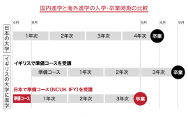 日本とUKの入学・卒業時期比較表