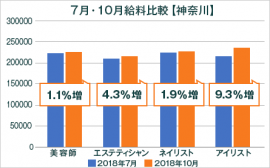 美容業界の給料調査【神奈川版】2018年7月・10月比較