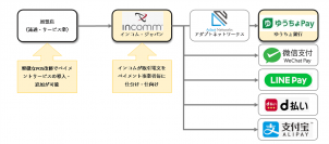 インコム・ジャパン、ゆうちょ銀行と提携し「ゆうちょPay」を推進