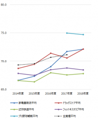 ～2018年度JCSI(日本版顧客満足度指数)第6回調査結果発表～阪急電鉄 10年連続顧客満足1位