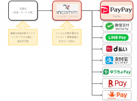 インコム・ジャパン、PayPayとパートナー契約を締結し加盟店網を拡大