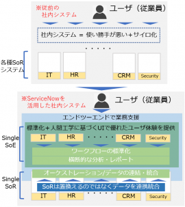 ■ServiceNow利用イメージ