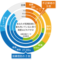 ◆関西大学ソシオネットワーク戦略研究機構が「日本人の投資行動調査」の結果を報告◆