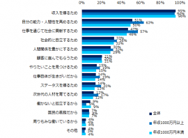 あなたが「働く理由」は何ですか？（複数回答可）