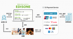ビヨンドのWeb予約システム「EDISONE」が訪日観光客向けに銀聯ネット決済、Alipay国際決済に対応