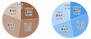 ショッパーセグメント比率 （左：チョコレート、 右：冷凍食品