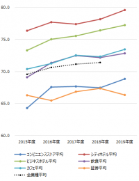 ～2019年度JCSI(日本版顧客満足度指数)第1回調査結果発表～セコマ コンビニ業種4年連続1位　前年比2.4ポイント上昇