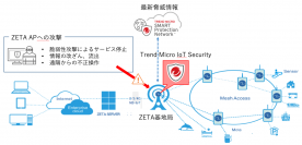 ZETA-APにTrend Micro IoT Securityを実装　より安心・安全なLPWAサービスに寄与　7/17から青海展示棟の「5G/IoT通信展」に展示