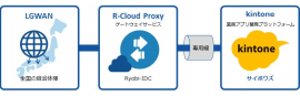 R-Cloud Proxy for kintone