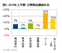 GfKジャパン調べ：2019年上半期 玩具の販売動向