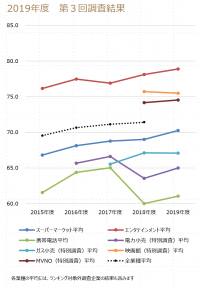 ～2019年度JCSI(日本版顧客満足度指数)第3回調査結果発表～　劇団四季　4年ぶり6度目の1位