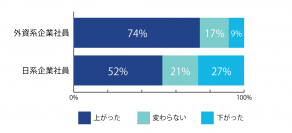 年収800万円以上の外資系・日系企業社員における「転職による年収・キャリアの変化」実態調査