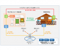 学校法人金沢工業大学白山麓キャンパス内におけるブロックチェーン技術を活用した電力直接取引にかかる実証研究の開始について