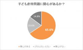 6割以上が児童虐待問題に関心 親の8割以上が公共の場で困った経験 子どもが泣 認定npo法人児童虐待防止全国ネットワーク プレスリリース