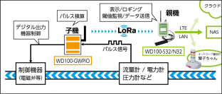 計測・計装分野向けLoRa製品「WD100-GWPIO」が7月15日より販売開始　LoRa対応パルスカウント機能搭載 デジタル入出力装置