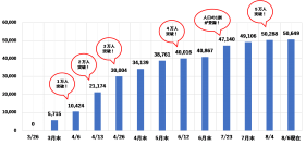 開設から４カ月！LINE友だち登録が５万人突破！！