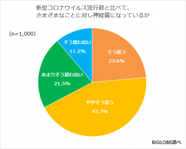 新型コロナウイルス流行前と比べて、さまざまなことに対し神経質になっているか 新型コロナウイルス流行前と比べて、さまざまなことに対し神経質になっているか