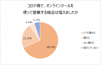 営業職500名に聞く オンライン営業の実態。9割以上が“オンライン営業”の機会が増えたと回答。86.6%がオンライン会議時に、資料共有や進め方で困ったことがある！「スムーズに動かない」「資料が映らない」　教育や情報共有にも影響、20.1%が議事録の提出を必須に