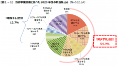 『日本企業の経営課題2020』調査結果　【第1弾】新型コロナウイルス感染拡大の事業への影響