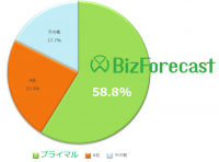 『BizForecast 予算管理・管理会計』が、国内予算管理パッケージ市場のシェア2年連続1位を獲得