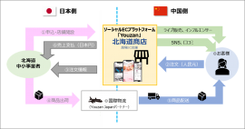 ◇北海道商店　イメージ図