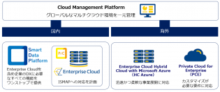 多様化するニーズにワンストップで対応するためのクラウド事業の強化