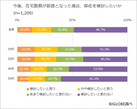 今後、在宅勤務が前提となった場合、移住を検討したいか 今後、在宅勤務が前提となった場合、移住を検討したいか