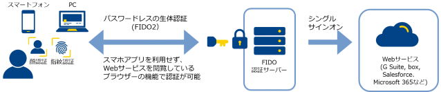 シングルサインオン・ID管理サービス「ID Federation」において、新たな生体認証メニューの提供を開始