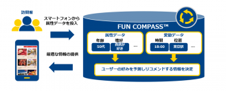 データ利活用により新たな街の魅力を引き出すソリューション「FUN COMPASS（TM)」の提供開始