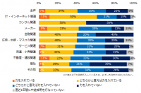 「中途入社者の定着施策(オンボーディング)」実態調査中途入社者のオンボーディングに力を入れている企業は41%。 力を入れる理由は「離職率を下げるため」。一方、力を入れていない理由は「予算や人員が足りない」が最多。