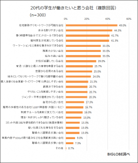 20代の学生が働きたいと思う会社 20代の学生が働きたいと思う会社
