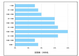 図1 アンケート参加者の年齢層
