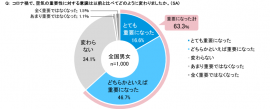 図1 空気は以前よりも重要な存在に 図1 空気は以前よりも重要な存在に