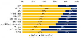2020年、会社として冬季賞与は支給予定ですか? 2020年、会社として冬季賞与は支給予定ですか?