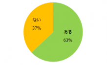 「コロナ禍における仕事探しの変化」意識調査63％が新型コロナウイルスの流行後「仕事を探す際の希望条件に変化あり」と回答。新たに追加した条件や内容を見直した条件、第1位は「勤務地」。