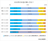 新型コロナウイルス感染拡大により「節約志向」8割　BIGLOBEが「2020年に関する意識調査」第1弾を発表　～2020年は「外食」や「娯楽」にかける費用が大幅に減少～