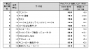 図表2●　【一般企業編(ネット専業企業除く)】Webブランド指数ランキングトップ10