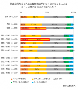 外出自粛などで人との接触機会が少なくなったことによるストレス量の変化はどう変わった? 外出自粛などで人との接触機会が少なくなったことによるストレス量の変化はどう変わった?