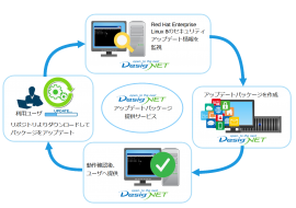 アップデートパッケージ提供サービス アップデートパッケージ提供サービス