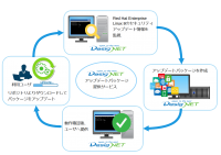 CentOS Linux 8のサポート終了後も安心を提供アップデートパッケージ提供により2022年以降も継続利用可能に2021年1月22日より受付開始