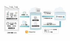 シェアNo.1現場帳票ペーパーレスソリューション「ConMas i-Reporter」とAIによりメーターの値を読み取る「hakaru.ai byGMO」が連携