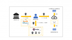 超スマート社会「Society 5.0」を見据え株式会社イーラーニングはデジタル証明／認証の国際標準規格「オープンバッジ」の普及をサポートします