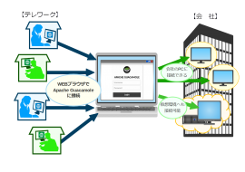 Apache Guacamole 利用イメージ Apache Guacamole 利用イメージ