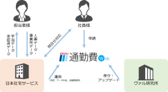 ～ヴァル研究所＆日本社宅サービス 共同～「通勤手当関連業務 トータルソリューション」のご提供