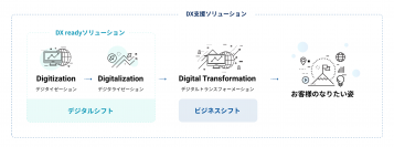 日本事務器、DX実現に向けソリューションを提供